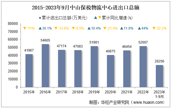 2015-2023年9月中山保税物流中心进出口总额