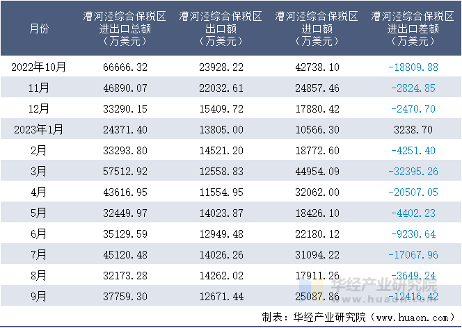 2022-2023年9月漕河泾综合保税区进出口额月度情况统计表