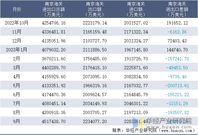 2022-2023年9月南京海关进出口月度情况统计表