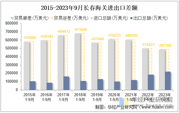 2015-2023年9月长春海关进出口差额