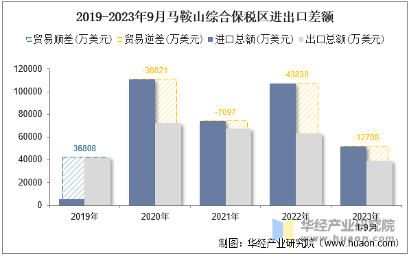 2019-2023年9月马鞍山综合保税区进出口差额