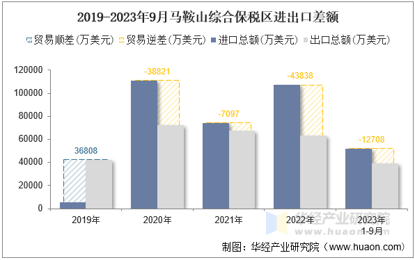 2019-2023年9月马鞍山综合保税区进出口差额