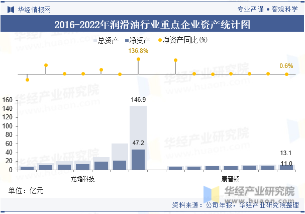 2016-2022年润滑油行业重点企业资产统计图