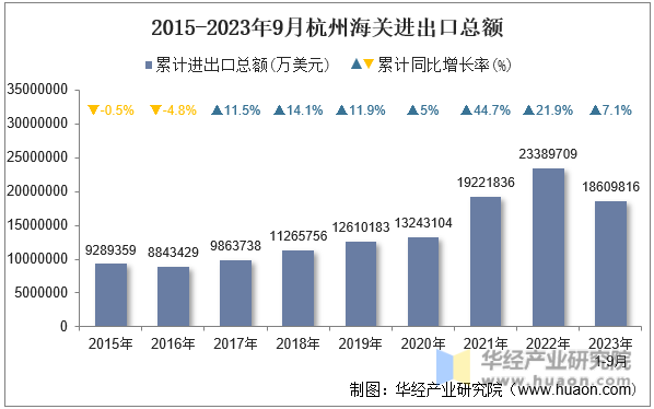 2015-2023年9月杭州海关进出口总额