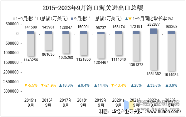 2015-2023年9月海口海关进出口总额