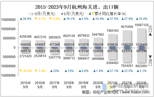 2015-2023年9月杭州海关进、出口额