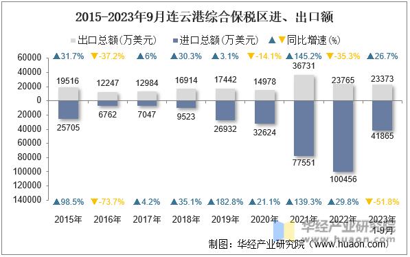 2015-2023年9月连云港综合保税区进、出口额