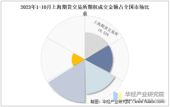 2023年1-10月上海期货交易所期权成交金额占全国市场比重