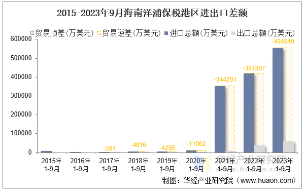 2015-2023年9月海南洋浦保税港区进出口差额