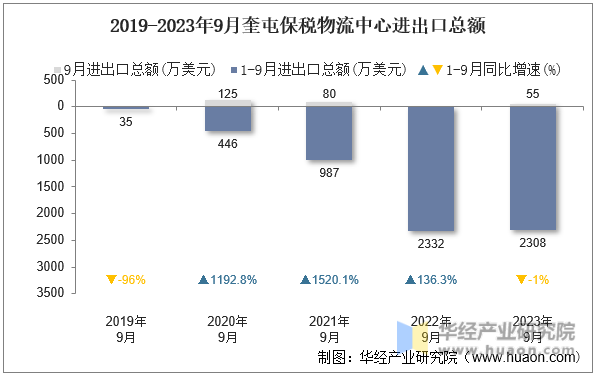 2019-2023年9月奎屯保税物流中心进出口总额