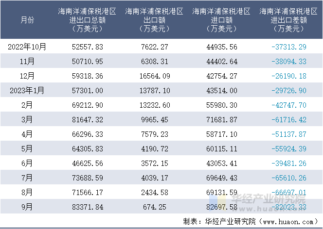 2022-2023年9月海南洋浦保税港区进出口额月度情况统计表