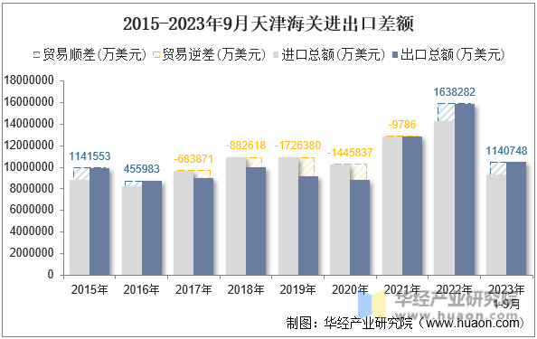 2015-2023年9月天津海关进出口差额