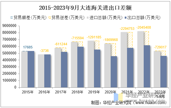 2015-2023年9月大连海关进出口差额