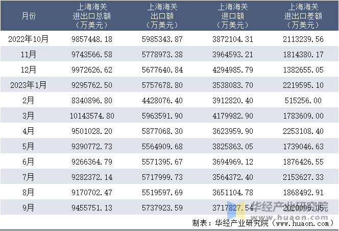 2022-2023年9月上海海关进出口月度情况统计表