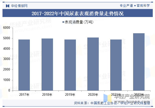 2017-2022年中国尿素表观消费量及增速