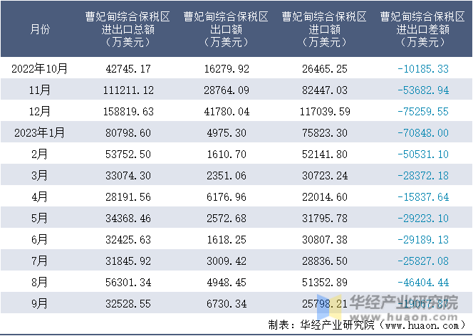 2022-2023年9月曹妃甸综合保税区进出口额月度情况统计表