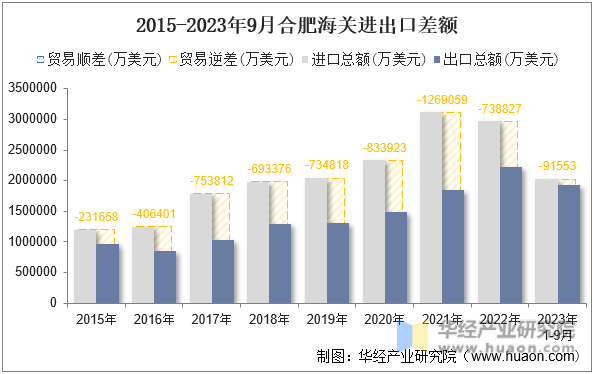 2015-2023年9月合肥海关进出口差额