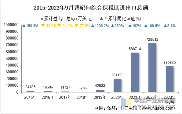 2015-2023年9月曹妃甸综合保税区进出口总额