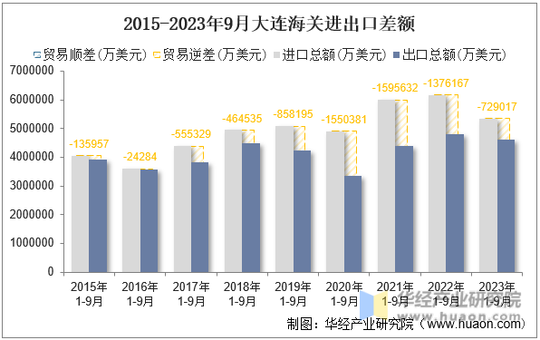 2015-2023年9月大连海关进出口差额