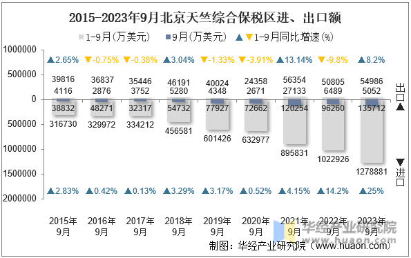 2015-2023年9月北京天竺综合保税区进、出口额