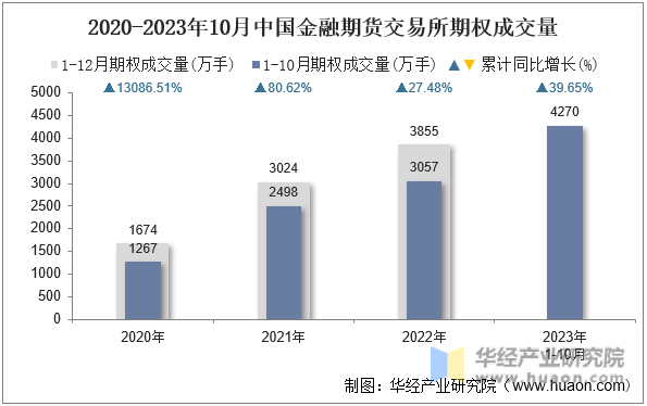 2020-2023年10月中国金融期货交易所期权成交量