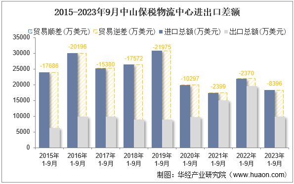 2015-2023年9月中山保税物流中心进出口差额