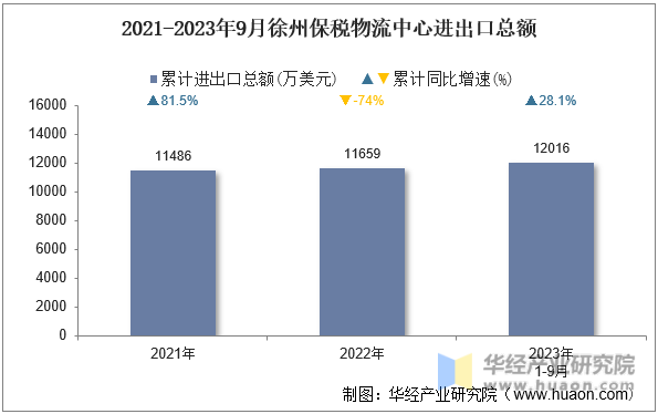2021-2023年9月徐州保税物流中心进出口总额