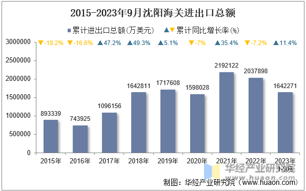 2015-2023年9月沈阳海关进出口总额