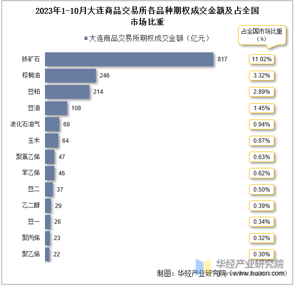 2023年1-10月大连商品交易所各品种期权成交金额及占全国市场比重