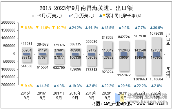 2015-2023年9月南昌海关进、出口额