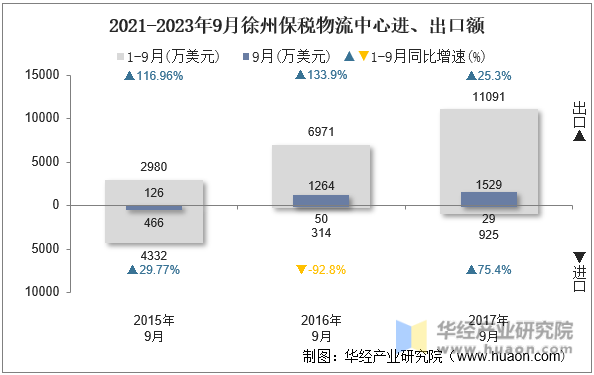 2021-2023年9月徐州保税物流中心进、出口额