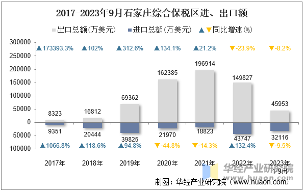 2017-2023年9月石家庄综合保税区进、出口额