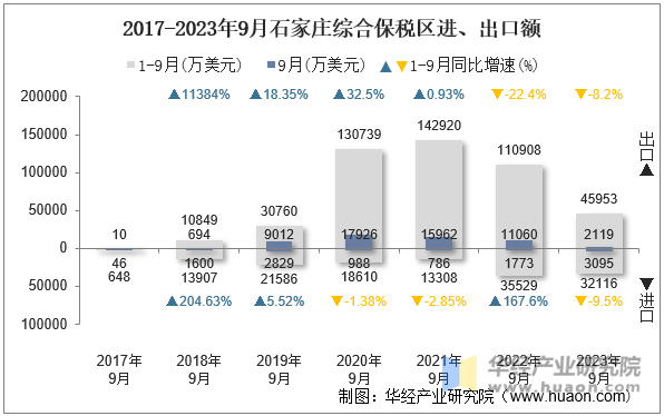 2017-2023年9月石家庄综合保税区进、出口额