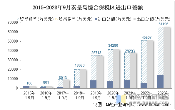 2015-2023年9月秦皇岛综合保税区进出口差额
