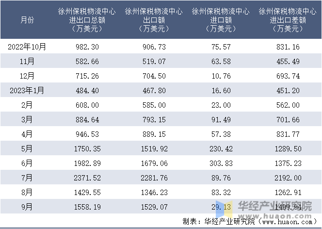 2022-2023年9月徐州保税物流中心进出口额月度情况统计表