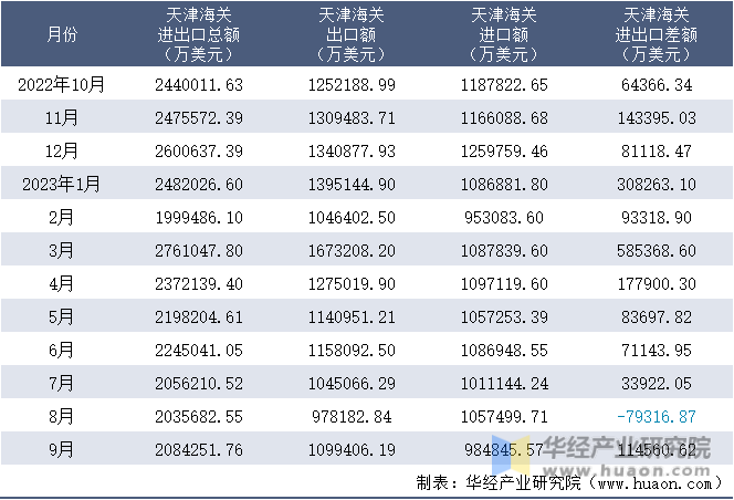 2022-2023年9月天津海关进出口月度情况统计表