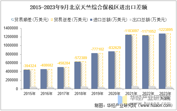 2015-2023年9月北京天竺综合保税区进出口差额
