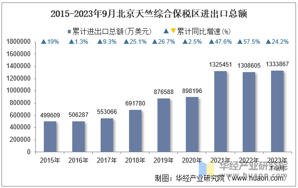 2015-2023年9月北京天竺综合保税区进出口总额