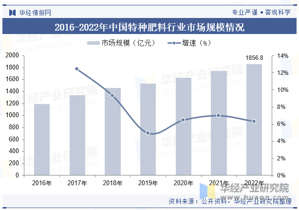 2016-2022年中国特种肥料行业市场规模情况
