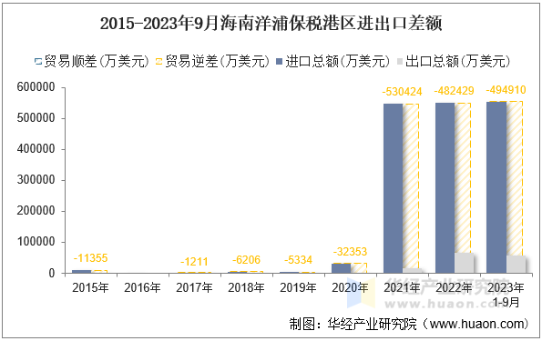 2015-2023年9月海南洋浦保税港区进出口差额