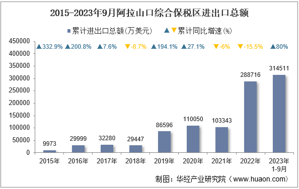 2015-2023年9月阿拉山口综合保税区进出口总额