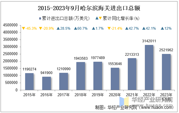 2015-2023年9月哈尔滨海关进出口总额