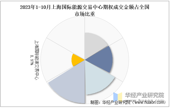 2023年1-10月上海国际能源交易中心期权成交金额占全国市场比重
