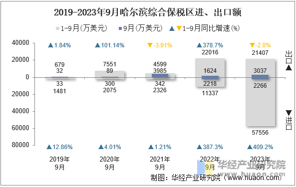 2019-2023年9月哈尔滨综合保税区进、出口额