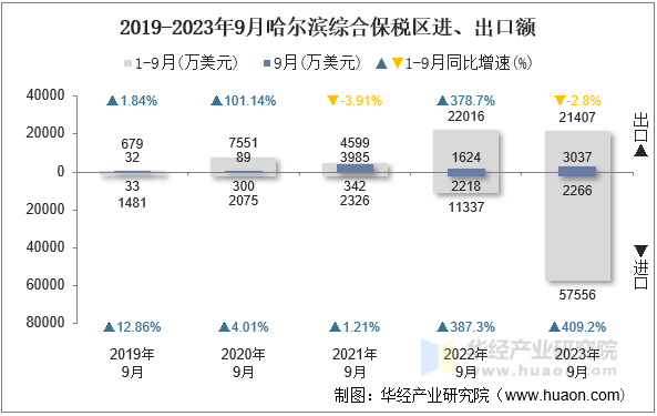 2019-2023年9月哈尔滨综合保税区进、出口额