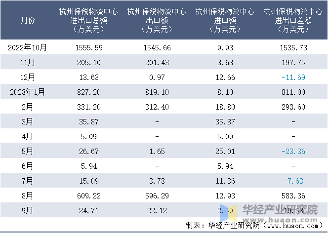 2022-2023年9月杭州保税物流中心进出口额月度情况统计表