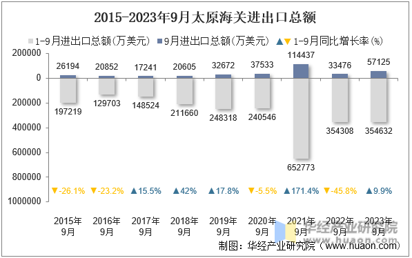 2015-2023年9月太原海关进出口总额