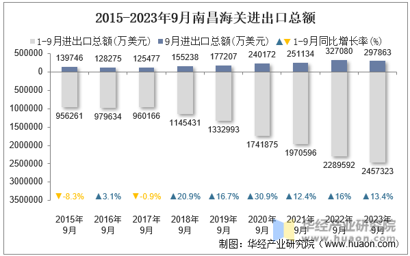 2015-2023年9月南昌海关进出口总额