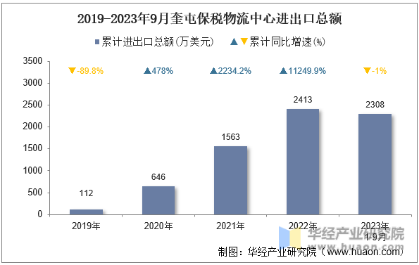 2019-2023年9月奎屯保税物流中心进出口总额