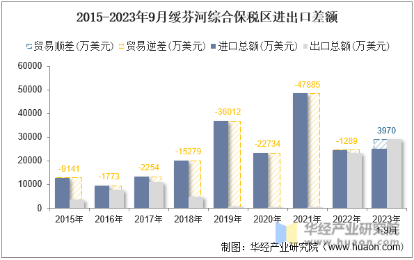 2015-2023年9月绥芬河综合保税区进出口差额